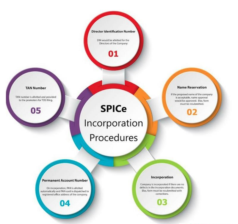 Incorporation and Setup of a Company in India